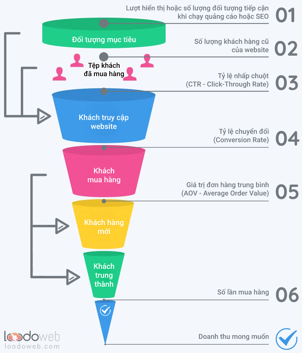 6 bước tăng trưởng doanh thu từ website tại Loodoweb